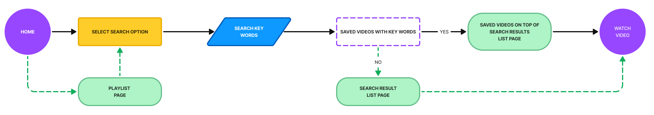 Search for a saved video user flow