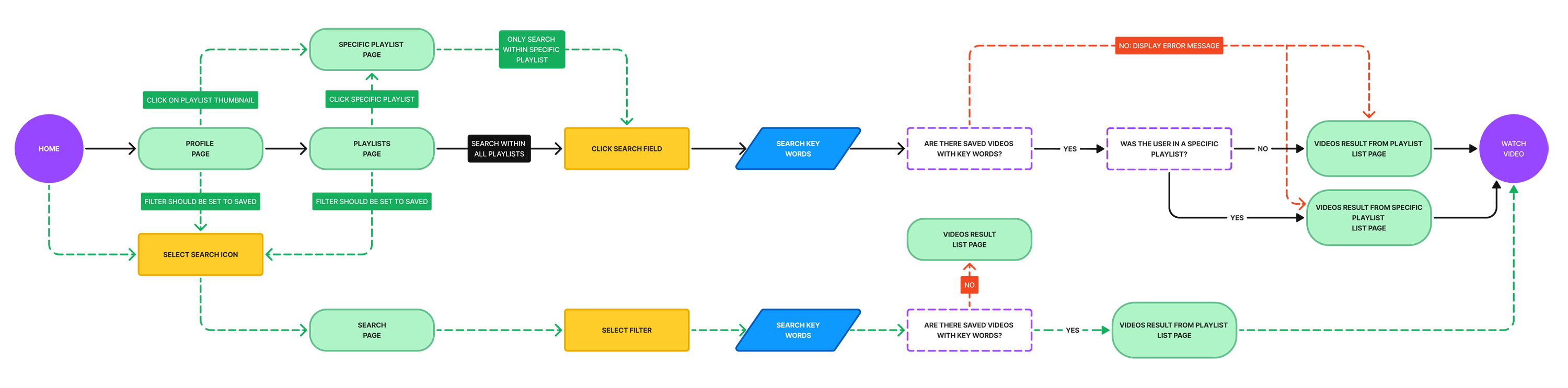 Search for a saved video user flow update
